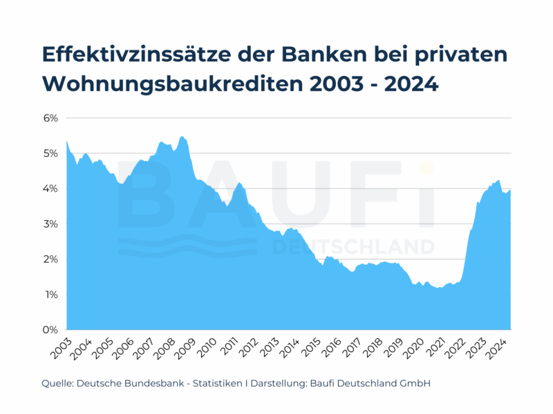 Steigende Nachfrage nach Wohnkrediten: Warum Eigentum wieder attraktiv ist