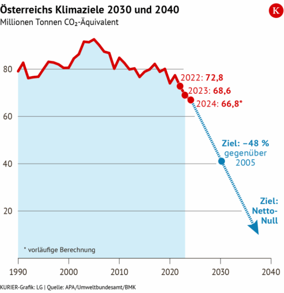 Warum das Klimagesetz die Bewährungsprobe für Totschnig ist
