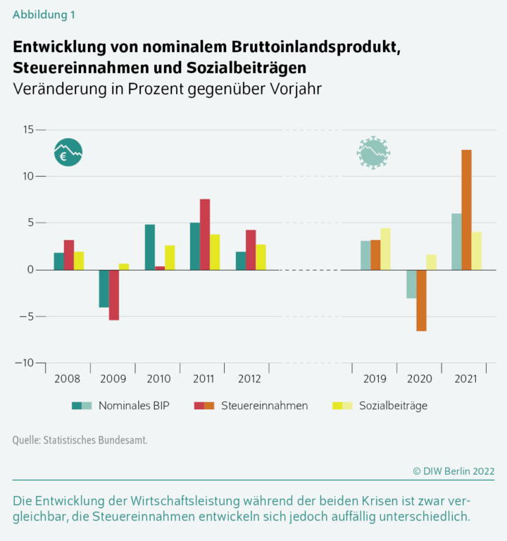 Warum die staatlichen Einnahmen trotz Krise sprudeln