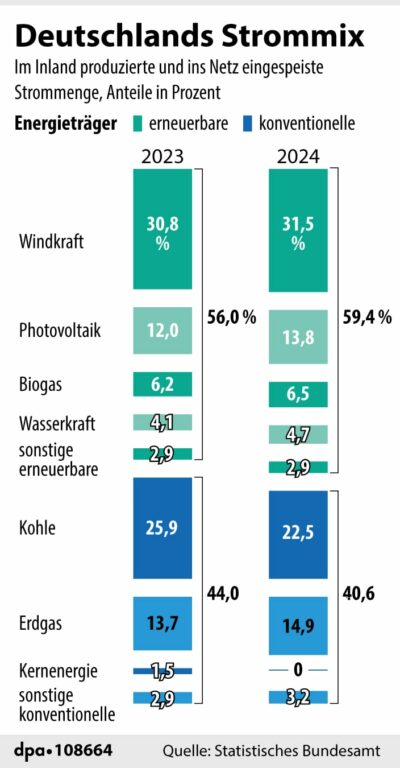 Wie die Regierung Energie dauerhaft billiger machen will