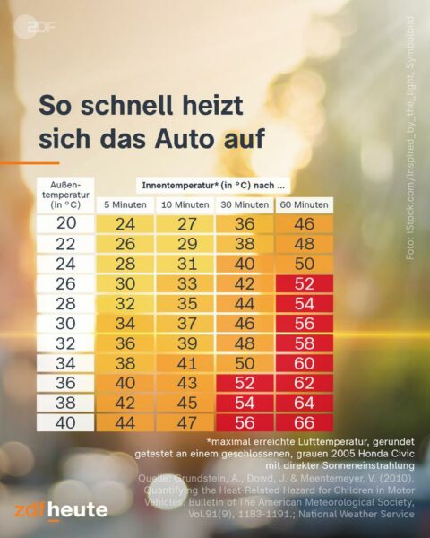 Hitze: Im Auto vergessenes Kind gestorben