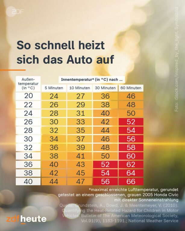 Hitze: Im Auto vergessenes Kind gestorben