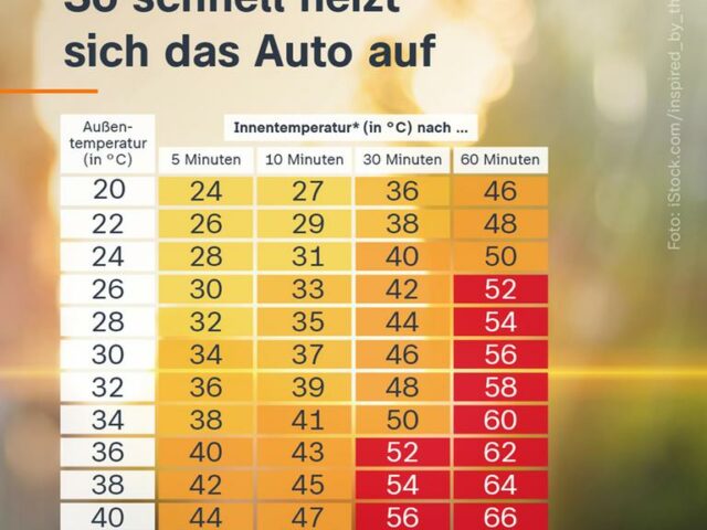 Hitze: Im Auto vergessenes Kind gestorben